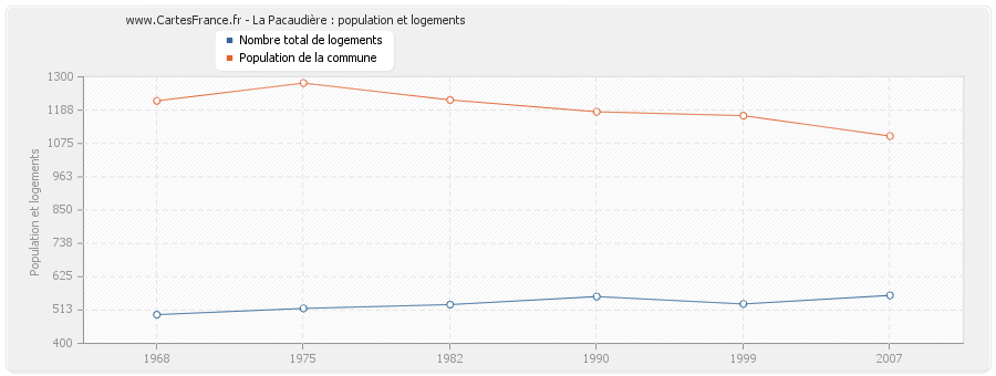 La Pacaudière : population et logements